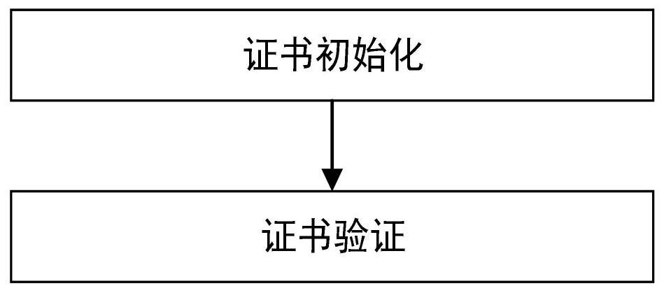 A method and system for controlling root of trust in bios