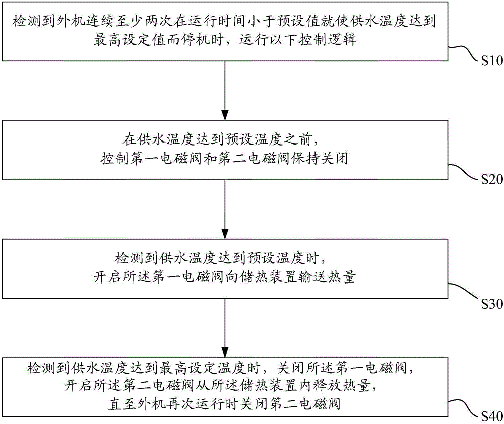 Flow path system of heat pump unit, heat pump unit and control method of heat pump unit