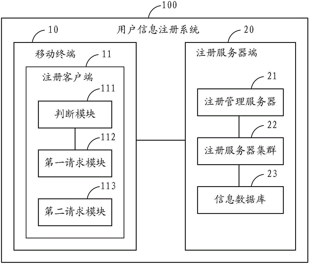 User information registration method and system