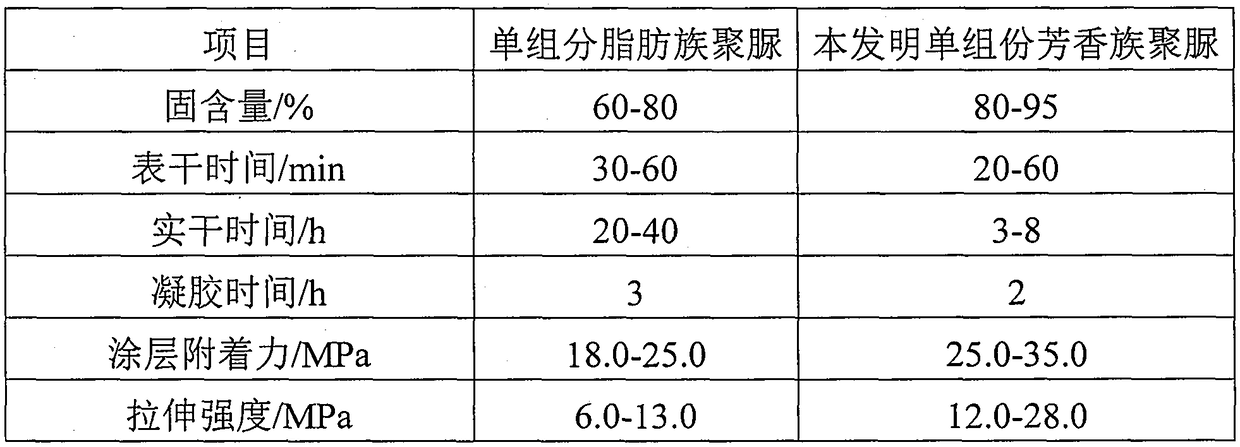 Formula and preparation method of one-component aromatic polyurea coating