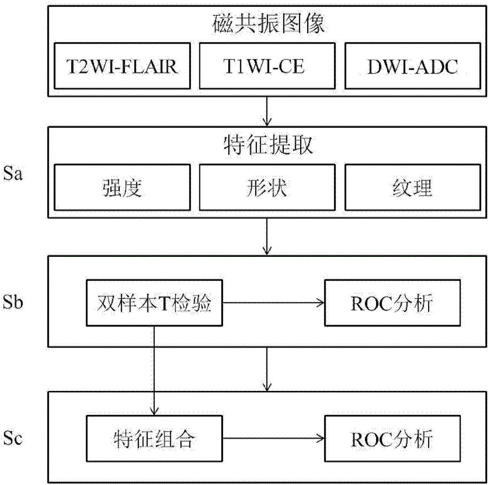 Radiomics based multi-modality magnetic resonance image difference detection method and device