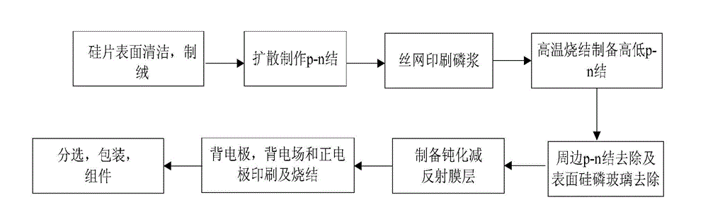 Manufacture method of selective emitter crystalline silicon solar cells