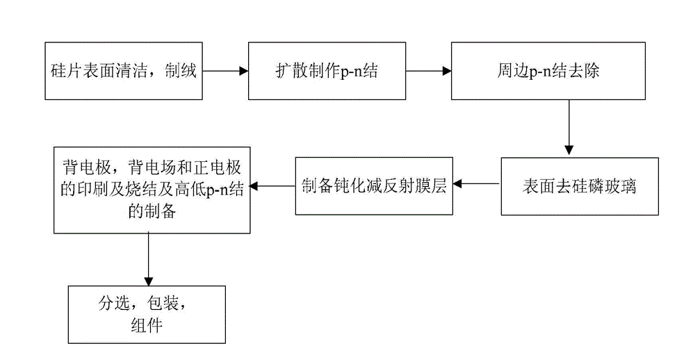 Manufacture method of selective emitter crystalline silicon solar cells