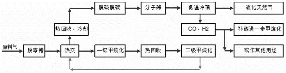 Production process of liquefied natural gas