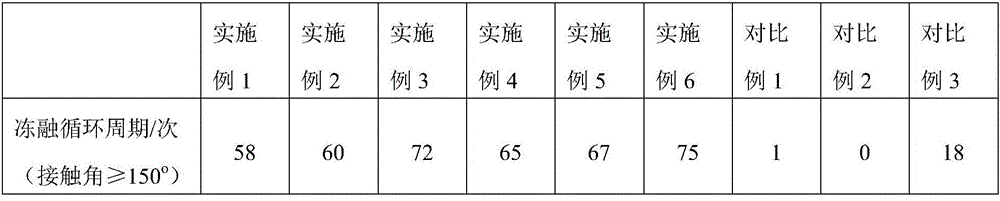 Super-hydrophobic material and preparation method thereof