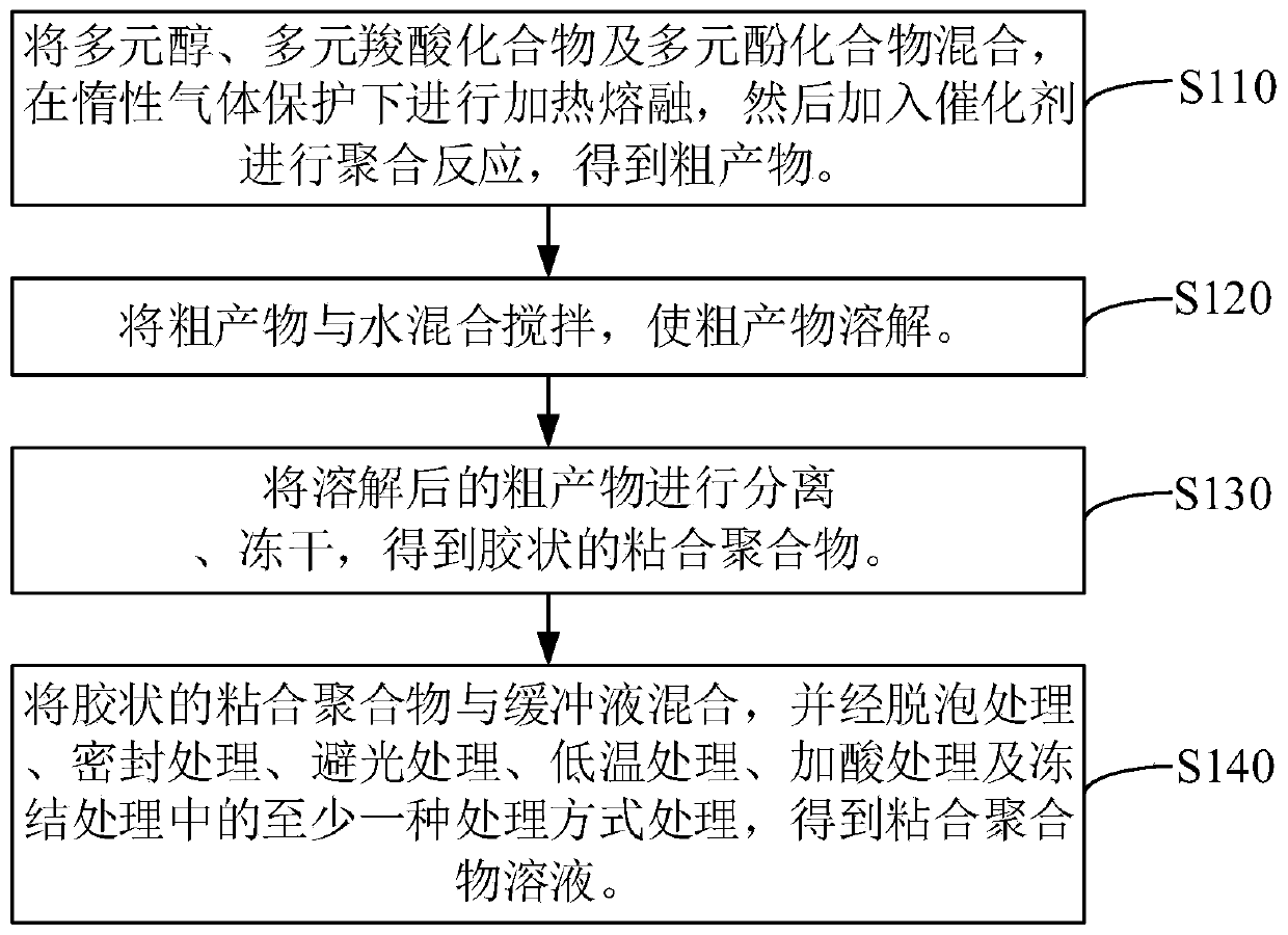 Bonding polymer, medical adhesive and preparation method of medical adhesive