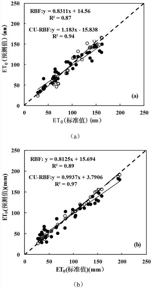 Farmland reference crop evapotranspiration prediction method considering meteorological factor uncertainty