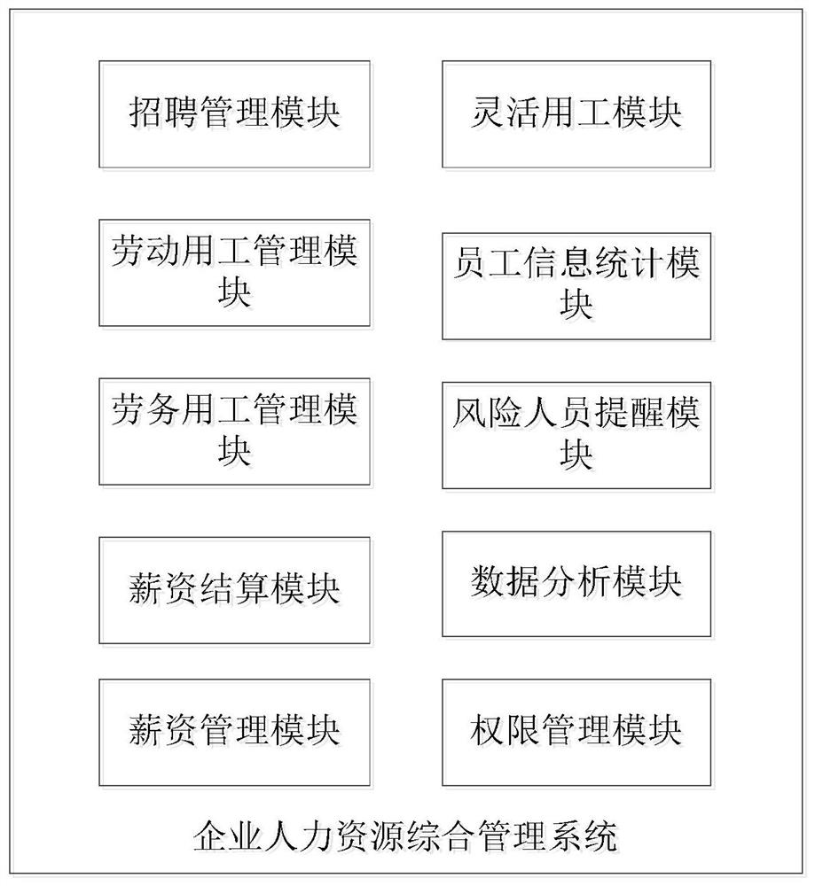 Enterprise human resource integrated management system