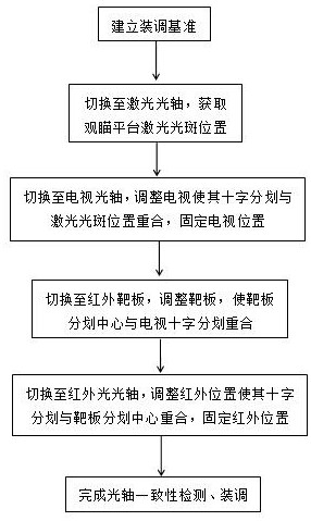 Wide-spectrum multi-optical-path observation platform optical axis consistency adjustment method and device