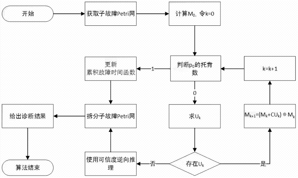 Ship electric power station fault diagnosing method based on knowledge petri network