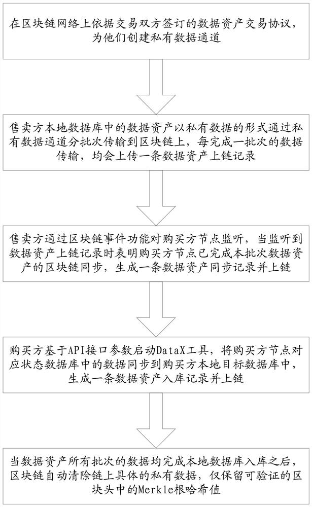 Data asset transaction method, computer equipment and readable storage medium