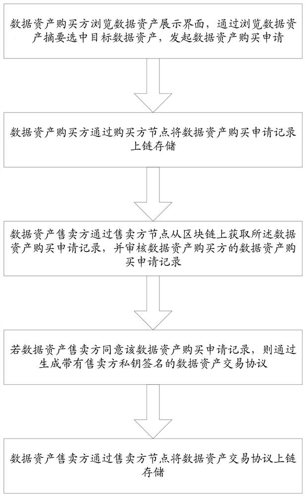 Data asset transaction method, computer equipment and readable storage medium