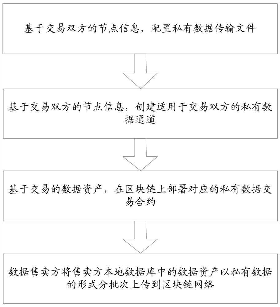 Data asset transaction method, computer equipment and readable storage medium