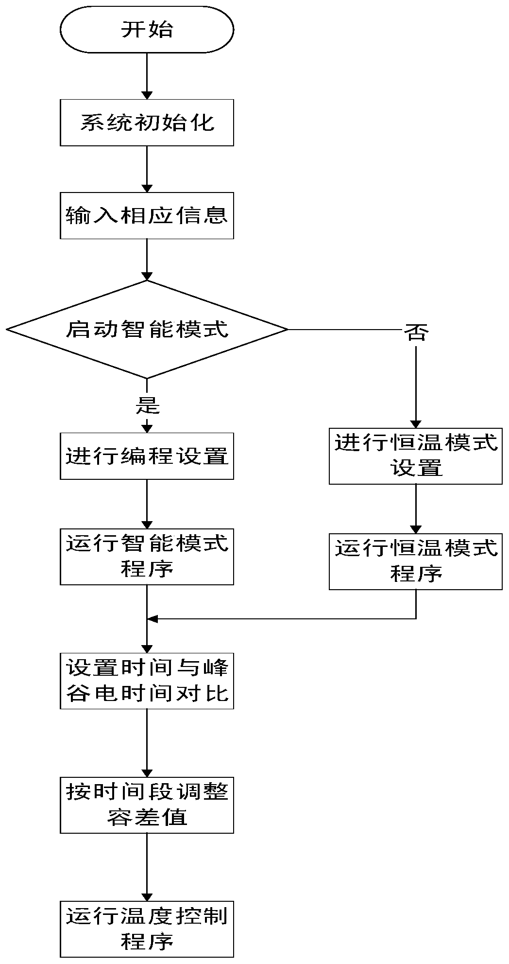 Electric heating temperature control method of peak, valley and flat electricity price operation function