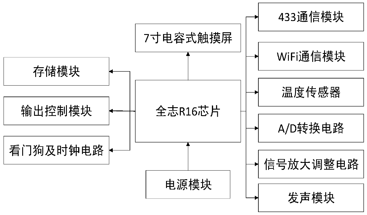 Electric heating temperature control method of peak, valley and flat electricity price operation function