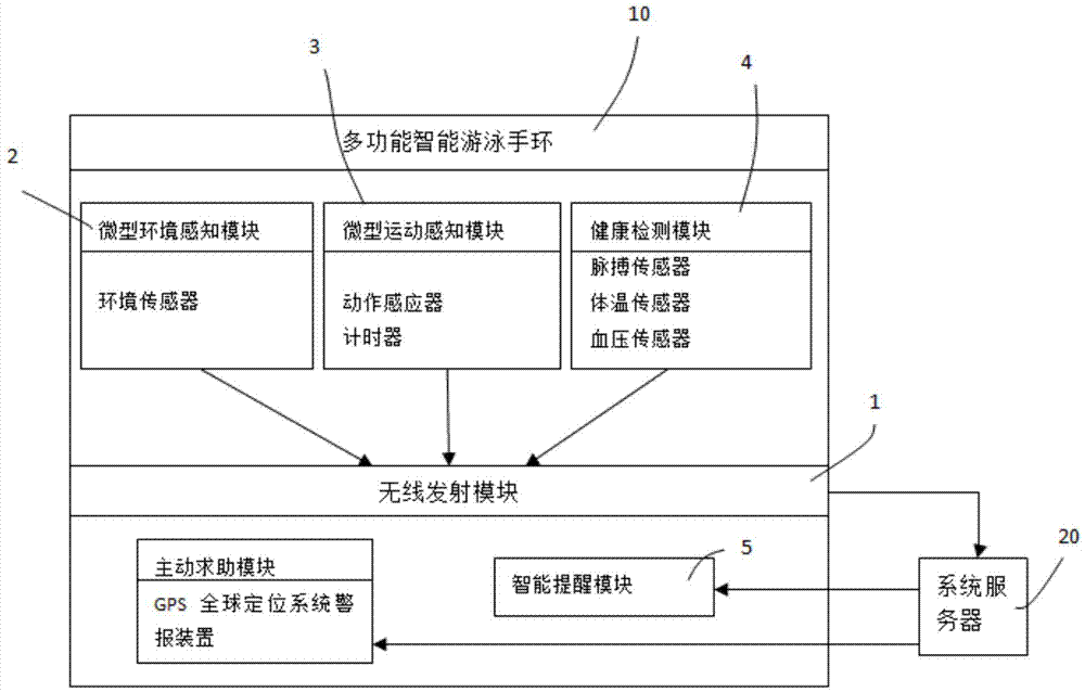 Multifunctional intelligent swimming bracelet and physical condition monitoring method during swimming