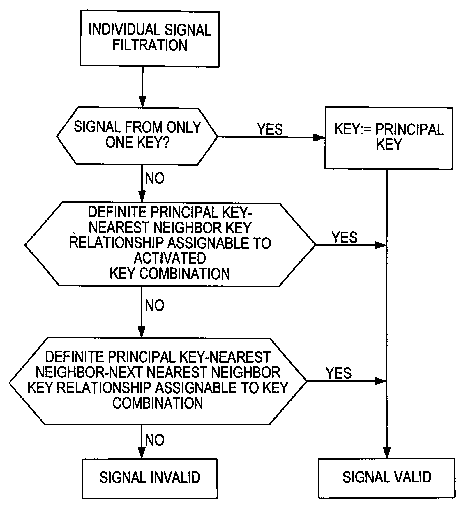 Method for automatic determination of validity or invalidity of input from a keyboard or a keypad