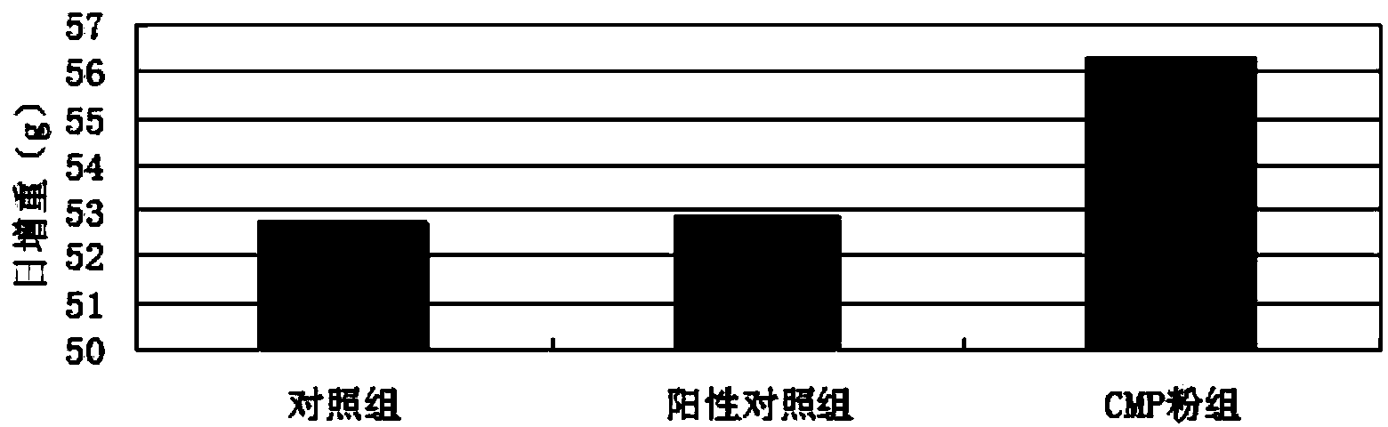 Preparation method of carboxymethyl pachyman and novel application of carboxymethyl pachyman