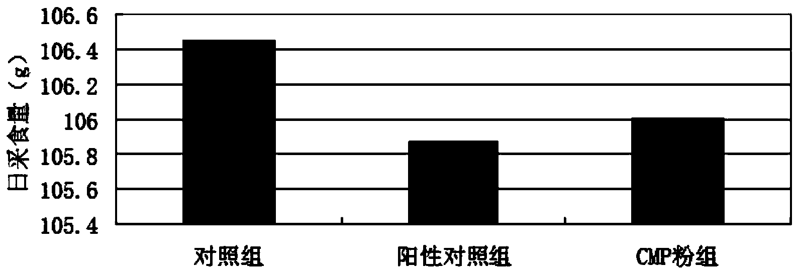 Preparation method of carboxymethyl pachyman and novel application of carboxymethyl pachyman