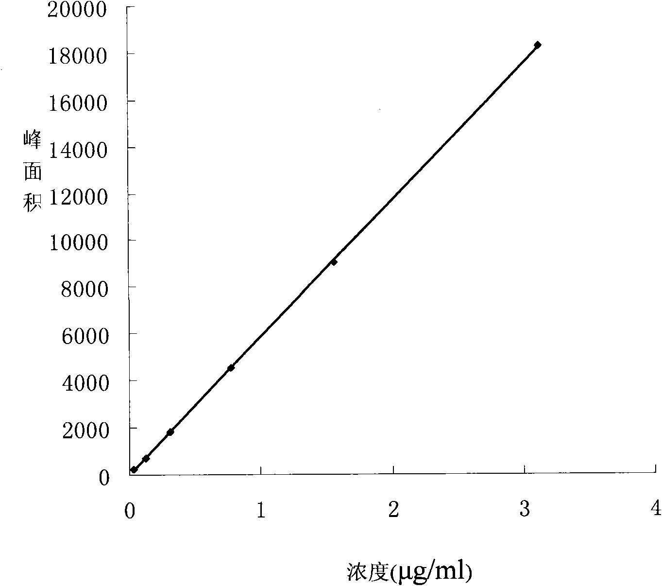 Method for quantitatively measuring baicalein and wogonin in scutellaria baicalensis simultaneously