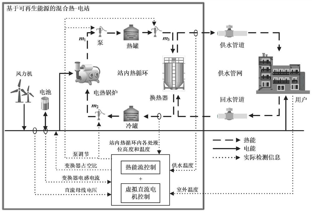 Coordination control method for renewable energy hybrid heat-power station system