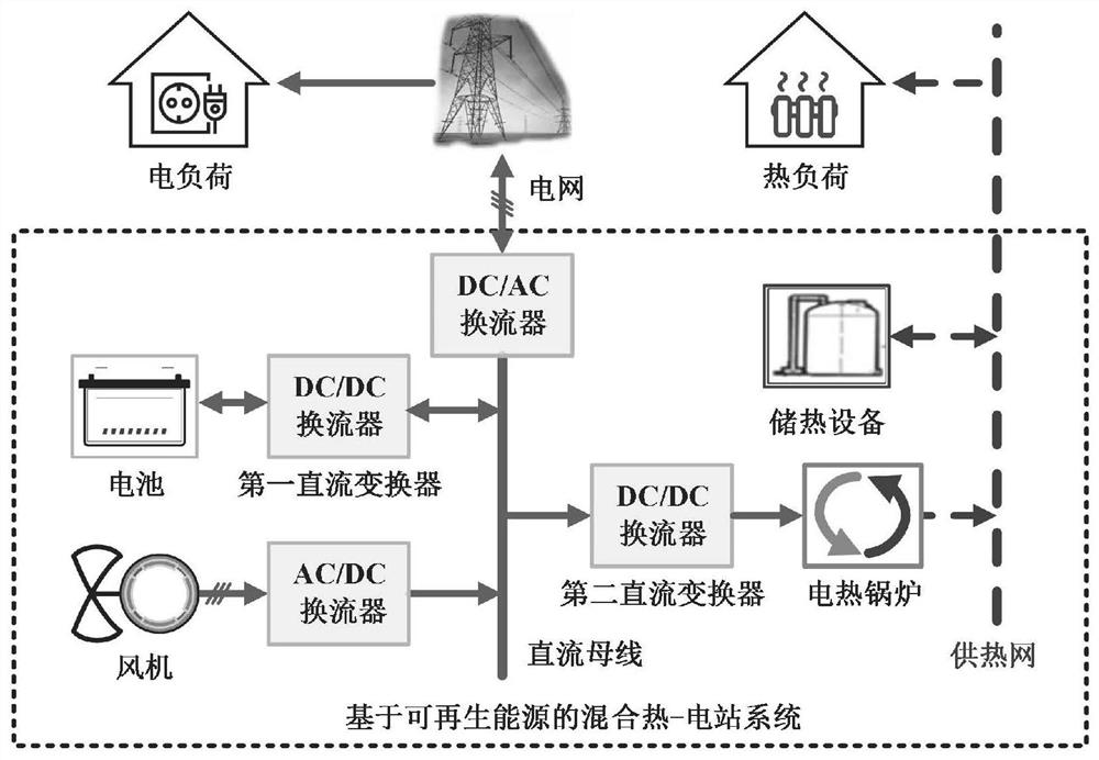 Coordination control method for renewable energy hybrid heat-power station system