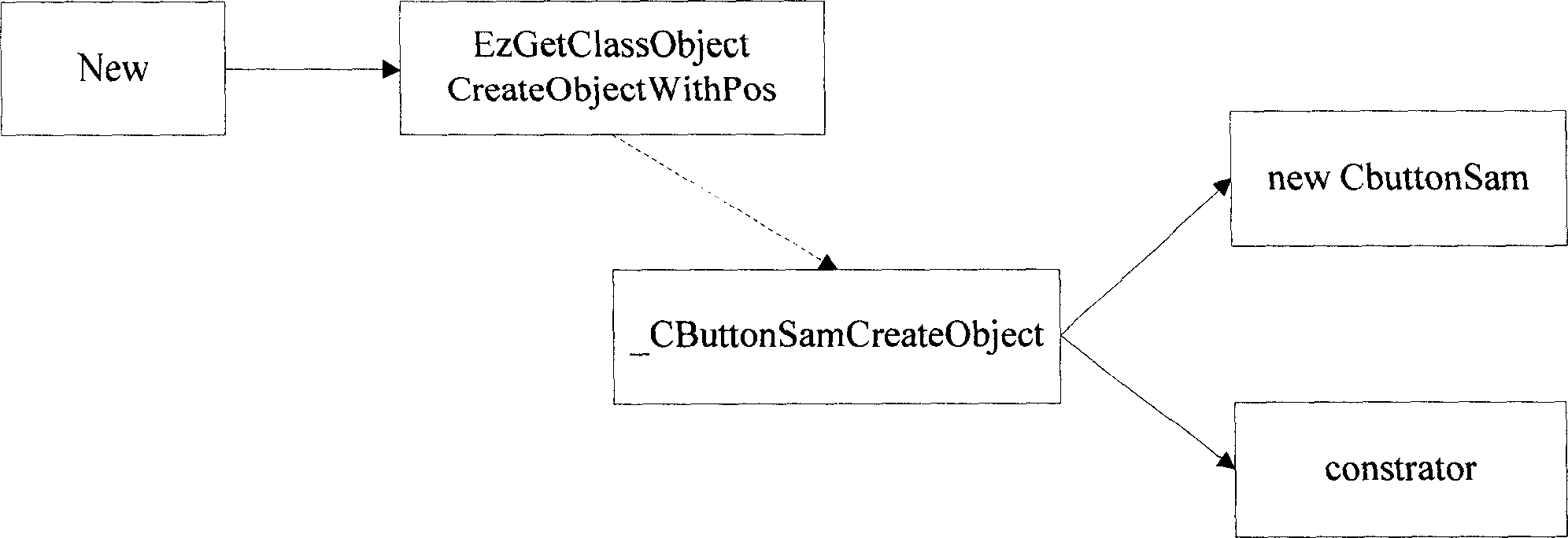 Constructive method for use in member initialization process