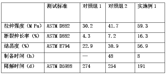 Environment-friendly toughening nano-cellulose-polylactic acid biodegradable material and preparation method thereof