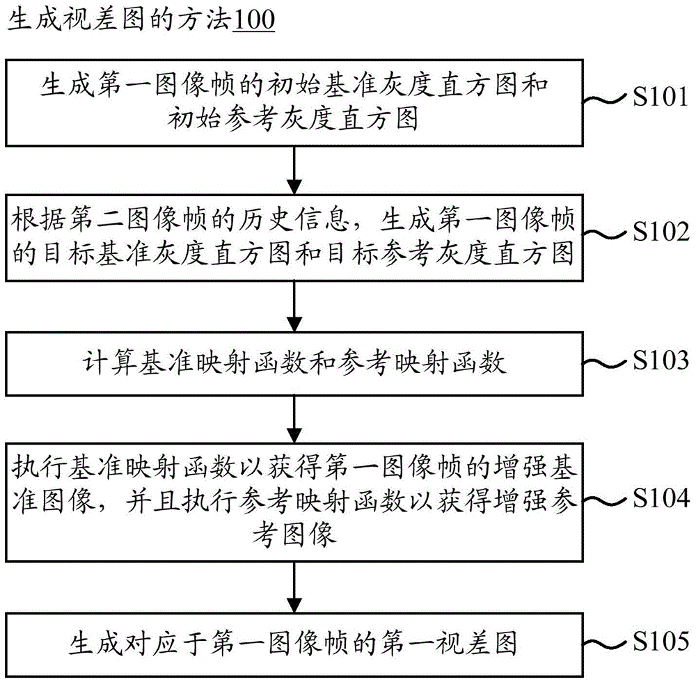 Method and apparatus for generating disparity map based on image frames photographed by stereo camera