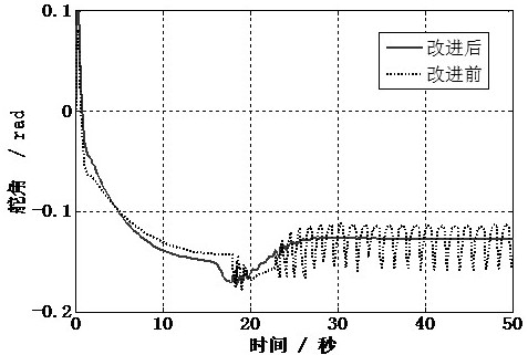 High-speed AUV motion control method