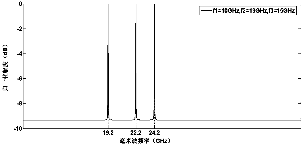 Photonic generating device for tunable multi-output microwave signals