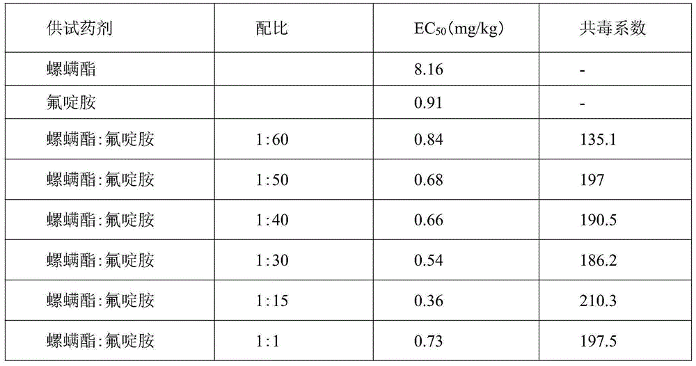 Anti-mite composition