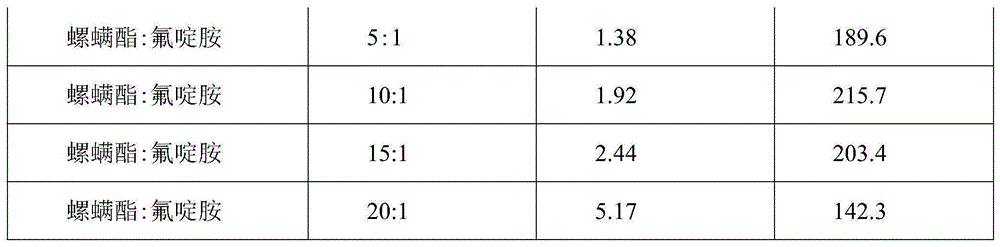 Anti-mite composition