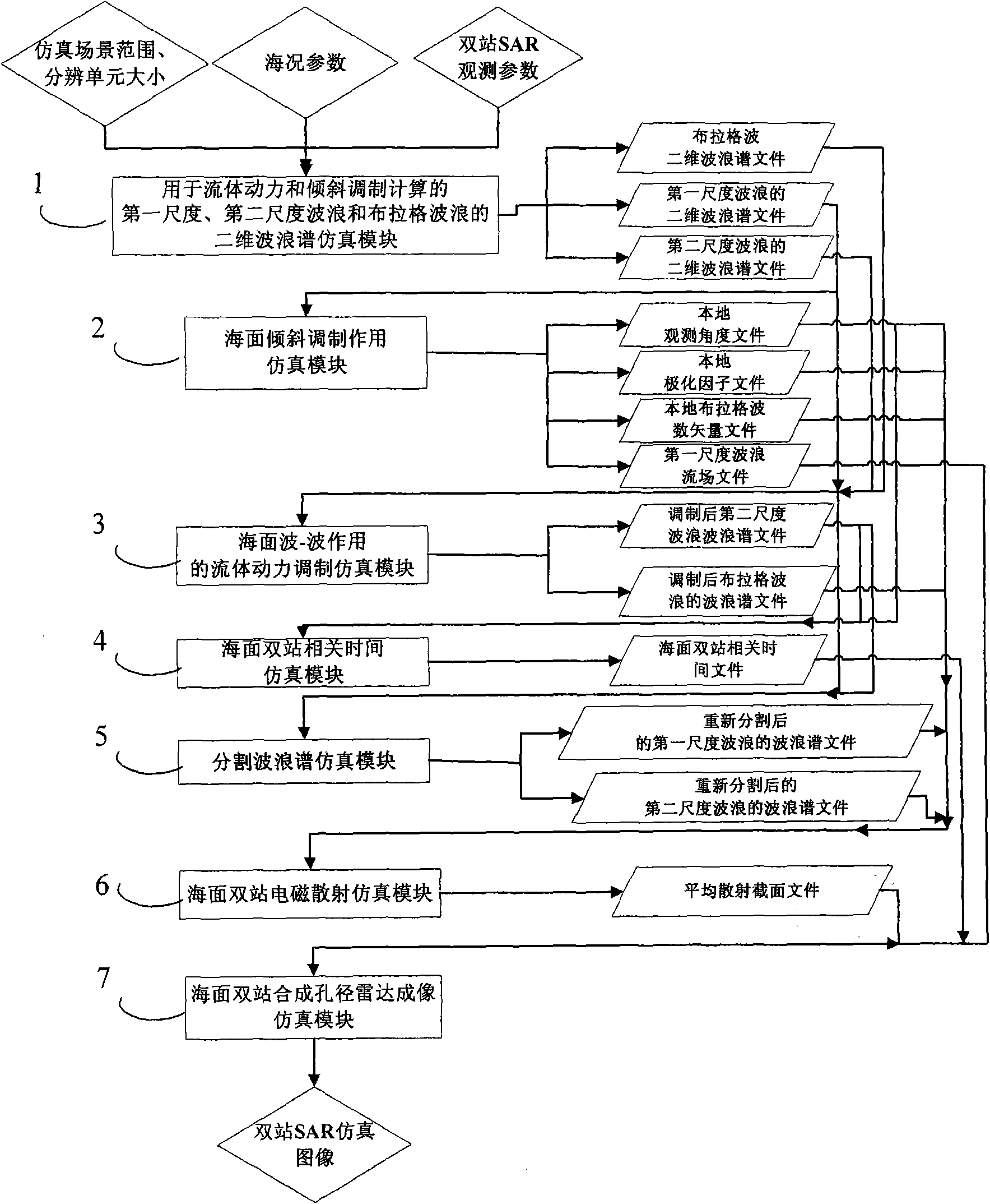 Computer emulation method for sea-surface imaging of bistatic synthetic aperture radar