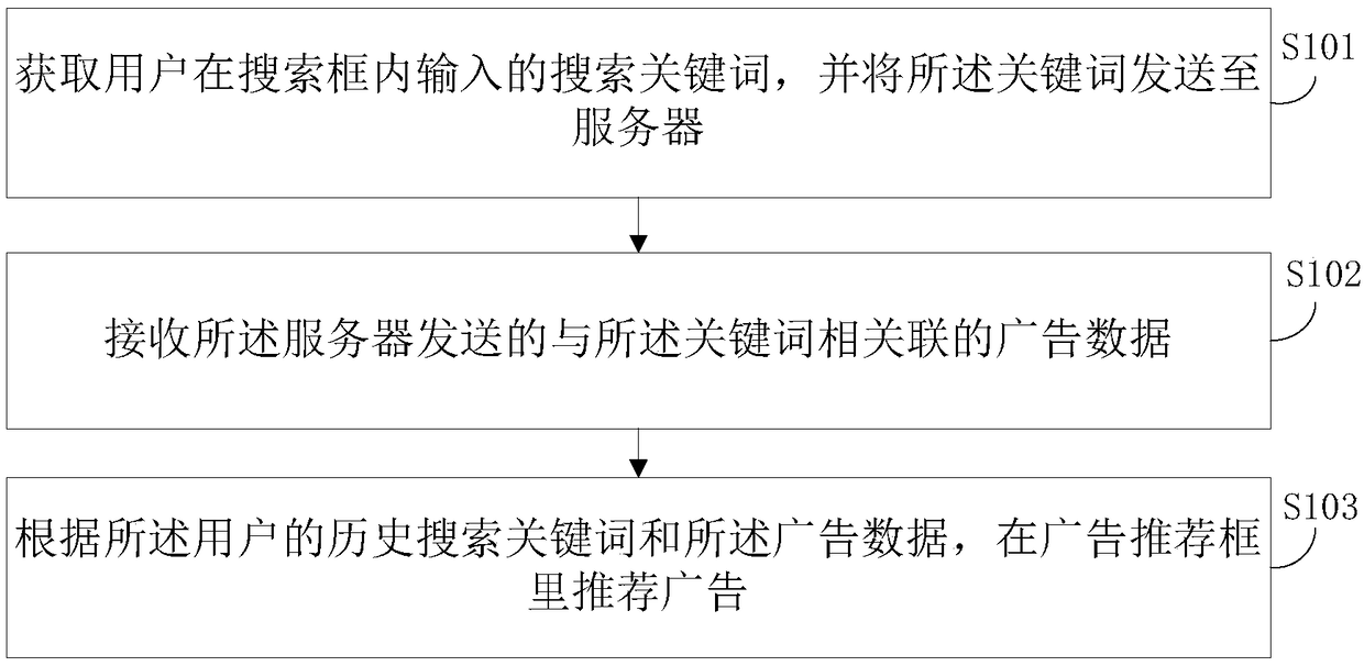 Advertisement pushing method and device