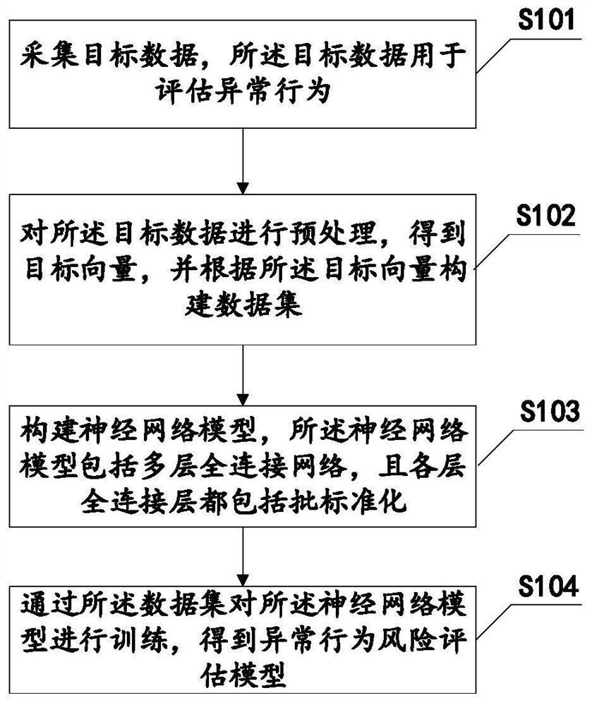 Abnormal behavior risk assessment model establishment method and abnormal behavior risk assessment method