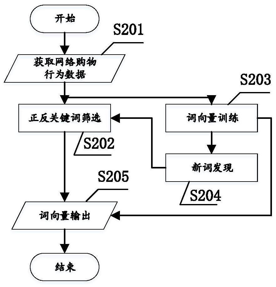 Abnormal behavior risk assessment model establishment method and abnormal behavior risk assessment method