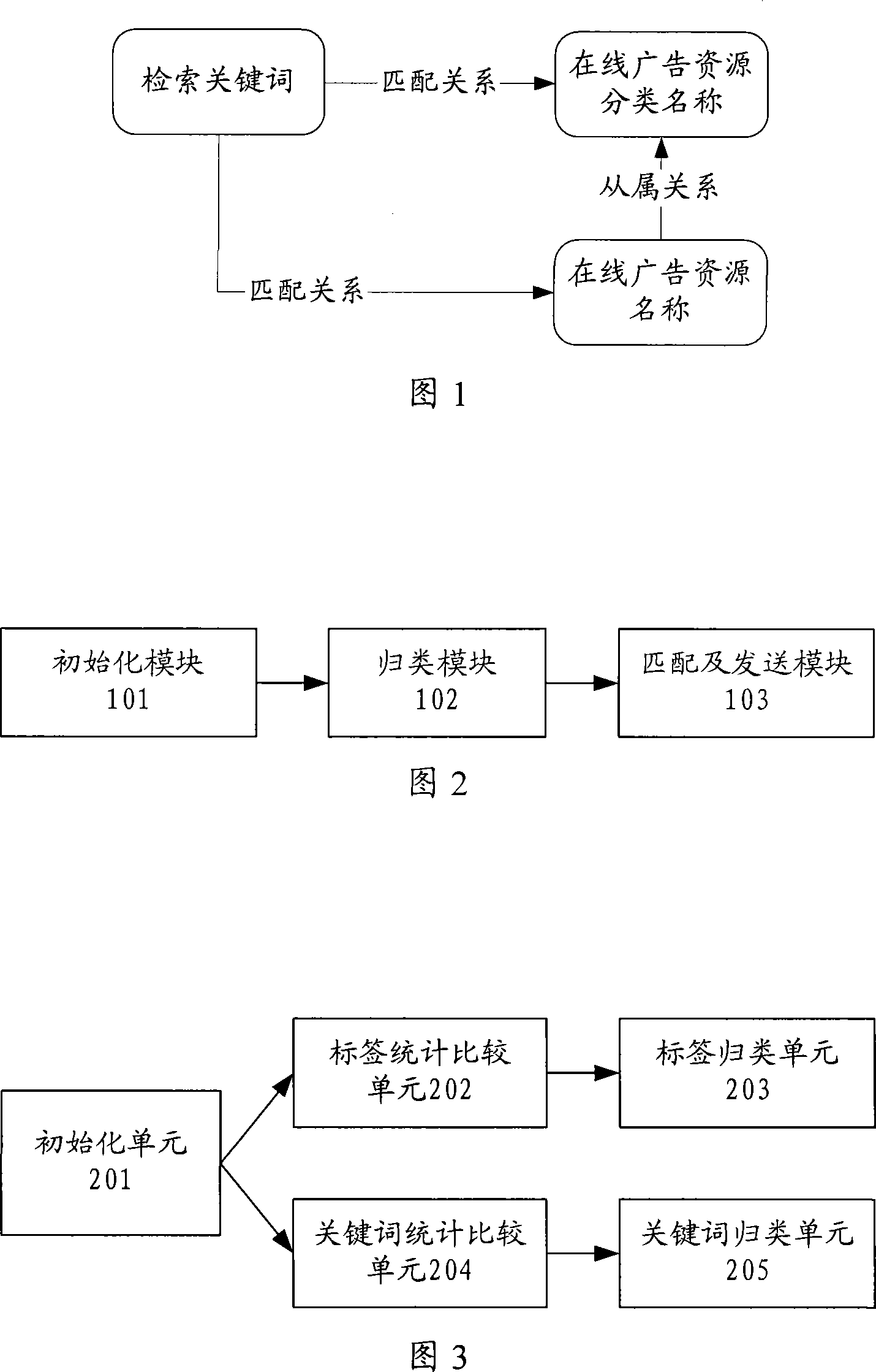 Method for searching on-line advertisement resource and device thereof