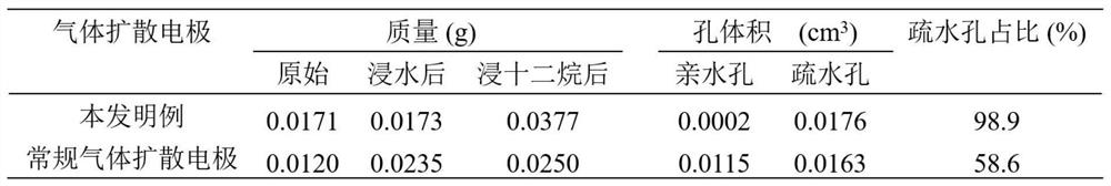 Gas diffusion layer for electrochemical reduction of carbon dioxide and preparation method of gas diffusion layer