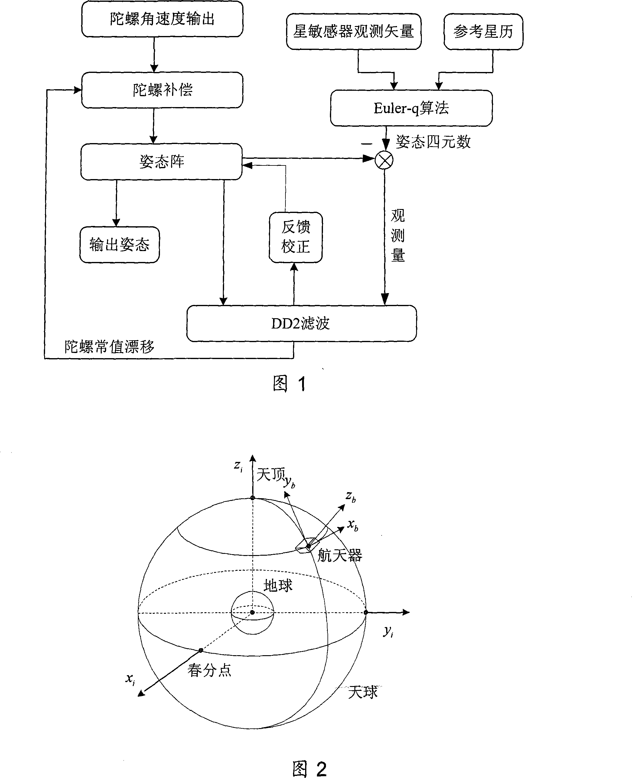 Spacecraft posture confirming method based on Euler-q algorithm and DD2 filtering