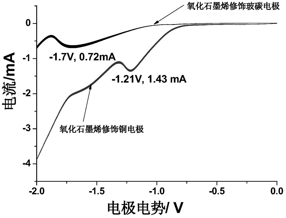 Electrochemical preparation method of graphene