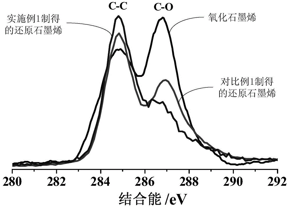 Electrochemical preparation method of graphene