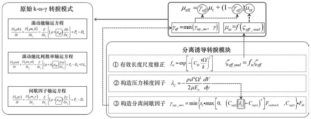 A boundary layer separation-induced transition prediction method, device, equipment and medium