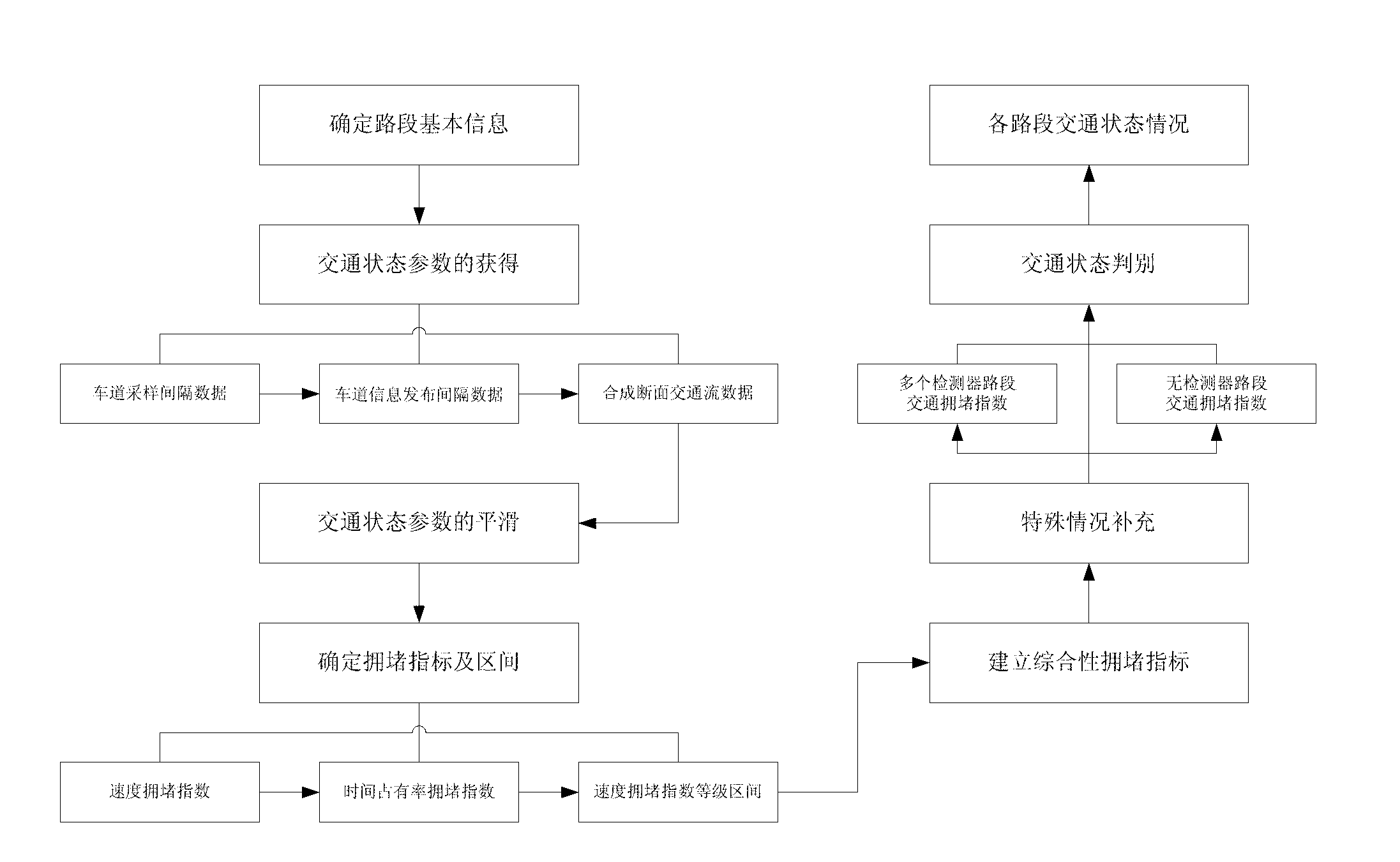 Discriminating method based on section detector for urban traffic state