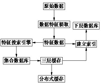 Data distributed cache automatic loading and conversion method