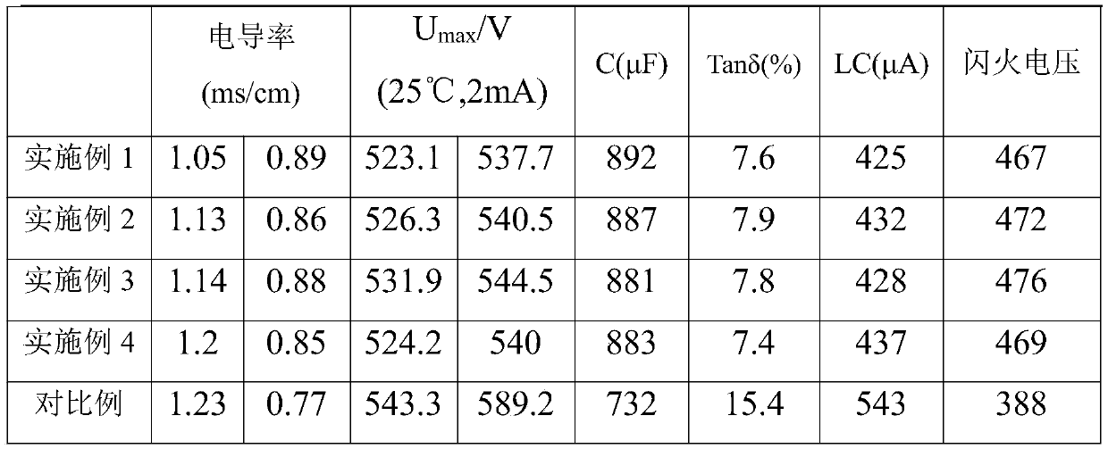 Organic electrolytic solution taking gamma-butyrolactone as basic solvent