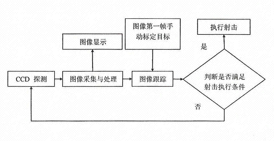 System used for avoiding accidentally injuring hostage and automatically tracking and sniping criminal offenders