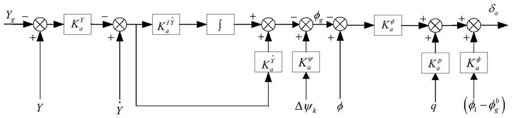 A Lateral Control Method for One-sided Bomb Landing