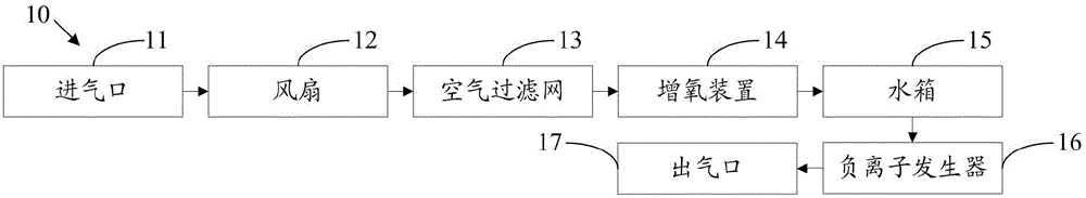 Domestic oxygenation device