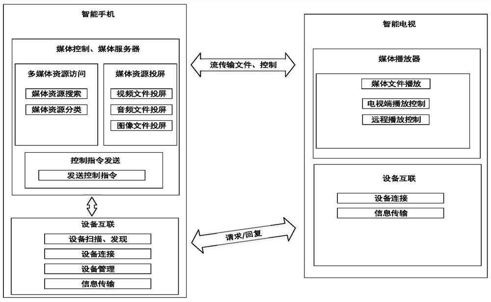 Smart phone screen projection method